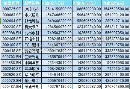 科技股爆发点来临!主力大幅布局23股 或再现10倍龙头?