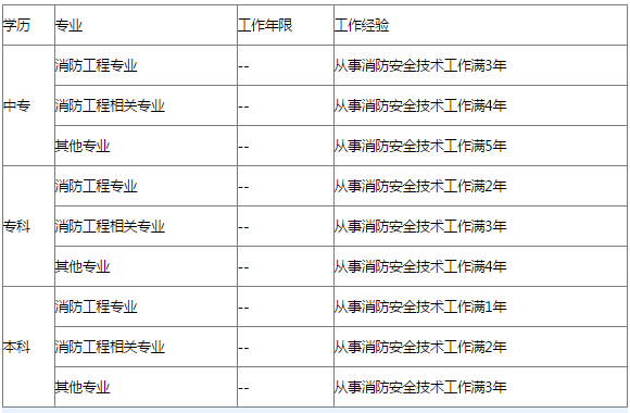 一,二级注册消防工程师报考条件,什么专业的可