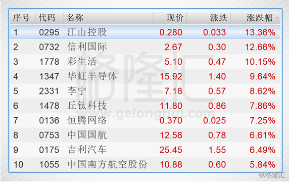 港股复盘:回弹逼近31500点 吉利领跑恒指蓝筹股