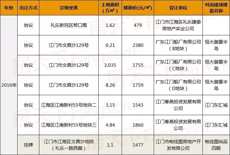 江海区价格连续三年倒数第二! 今年或攀至万元?