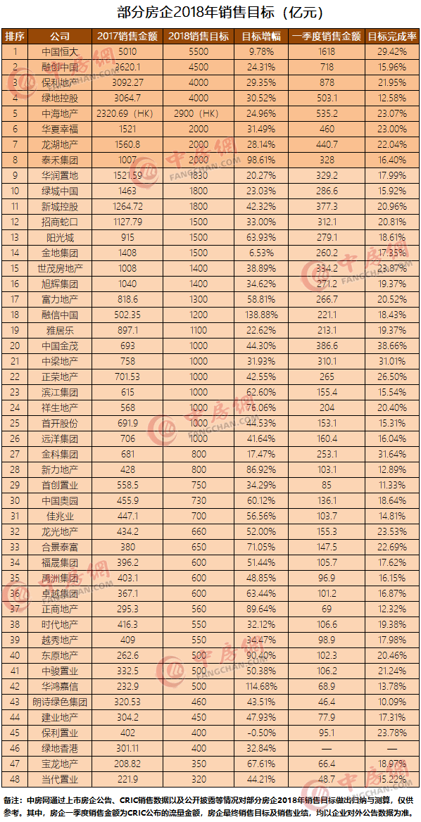 标杆房企2018销售目标大曝光