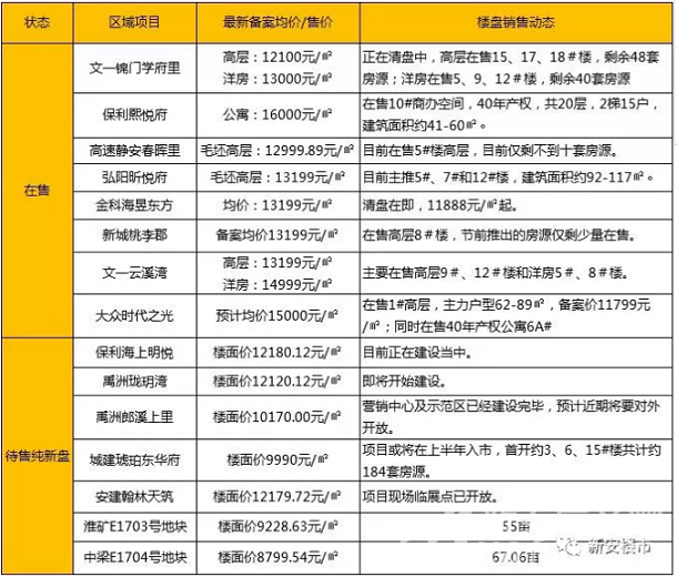 一周备案:3盘备案566套房要入市 最高要卖2.9万!