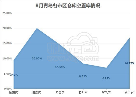 《9月青岛仓库租赁行业现状和物流仓储发展潜