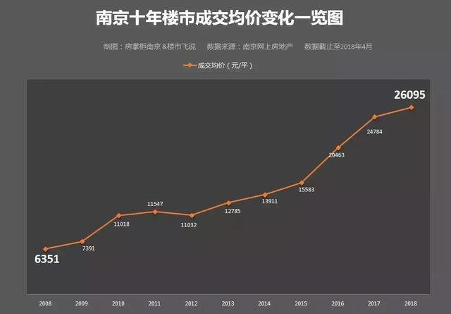 南京楼市的白银十年:房价猛涨4倍 成交量像坐过山车