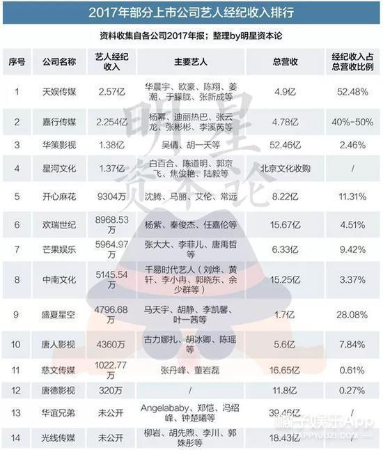 艺人经纪收入榜_经纪总收入