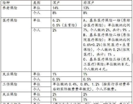 五险一金扣多少