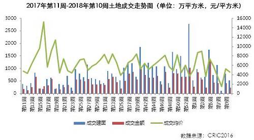 市场周报:楼市供求双双下滑 地市量价齐跌