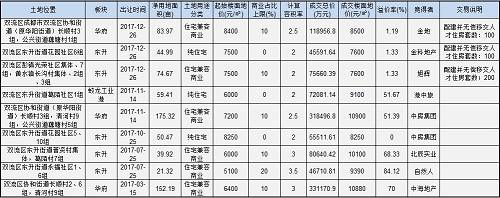 断供七年后 领地9400元\/㎡斩获东山低密住宅用地