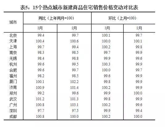 官方公布3月70个城市房价指数，石家庄继续上涨!