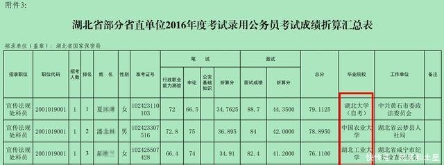 公务员考试总成绩第一, 没被录取, 只因第二名更
