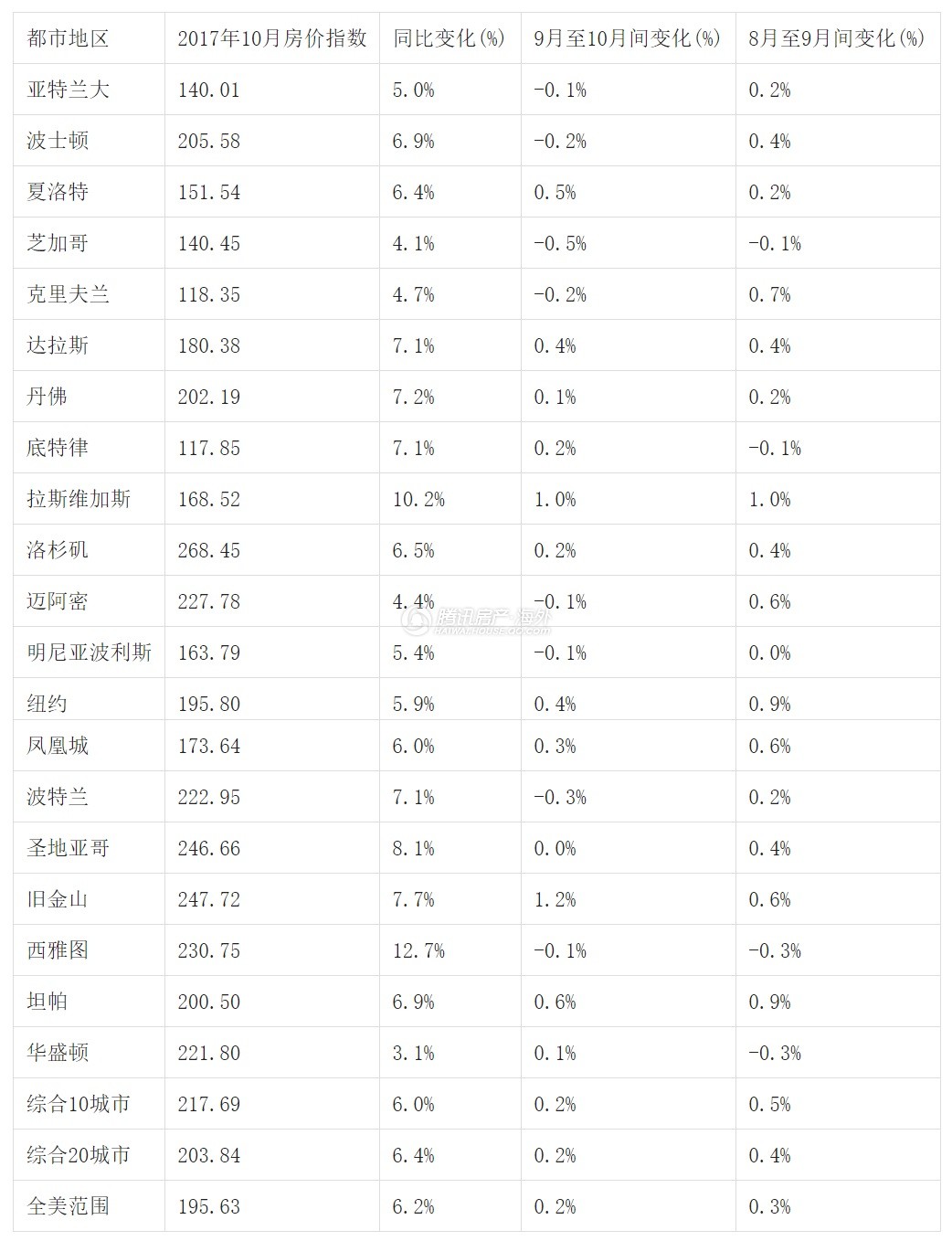 为什么西雅图房地产这么火?12.7%的涨幅领跑全美