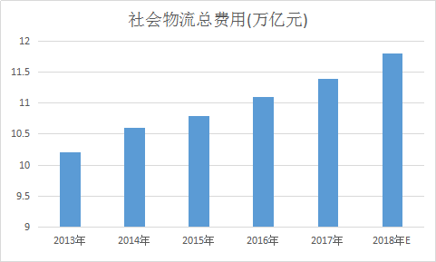 2018年中国智慧物流行业市场前景研究报告