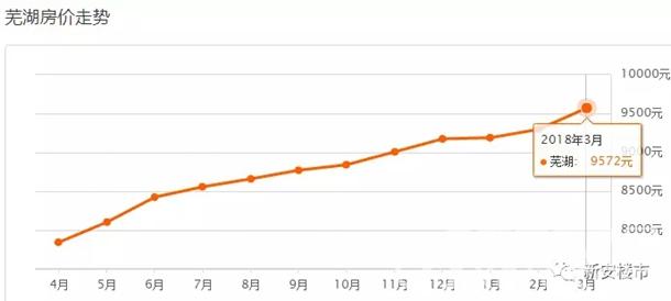 3月安徽16城房价地图出炉 三四线房价也在疯涨