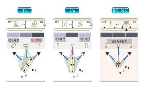 显示器面板 ISP VA ADS PLS TN屏幕选择_36