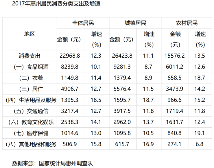 去年惠州居民人均花销近2.3万元