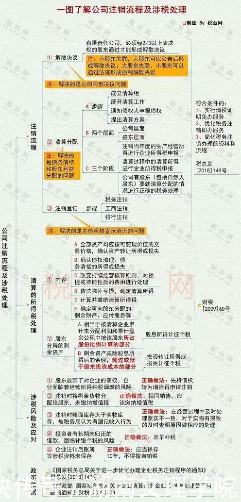 企业营业执照注销流程