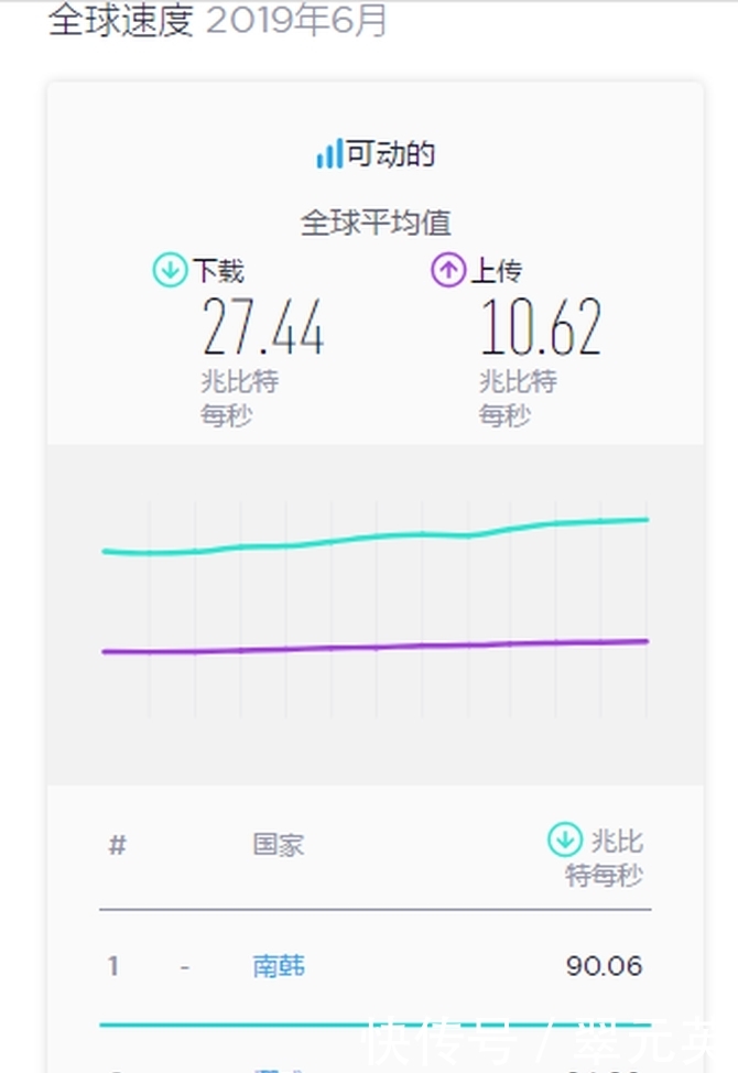 中国手机网速全球排名第44但中国技术却使这个国家登顶 娱乐九州2官方网址