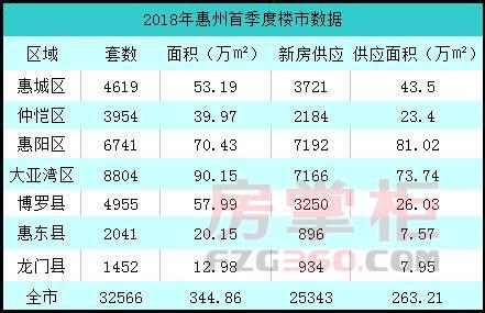 新房网签3.26万套! 惠州楼市2018首季度交出成绩单