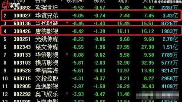 崔永元深夜道歉: 影视股还是蒸发100亿 华谊兄