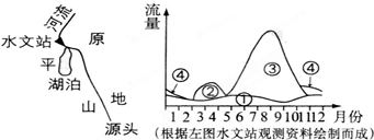 读图我国东北地区某河流流量补给示意图,回答