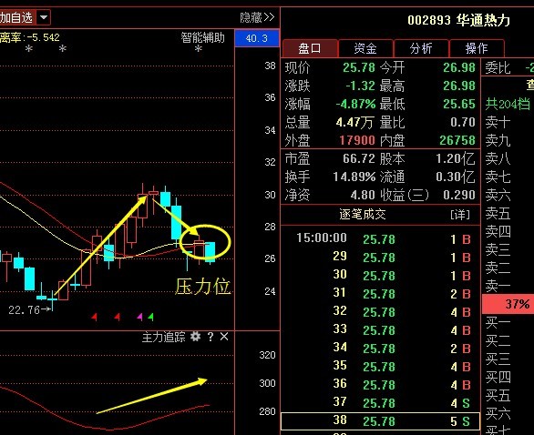 华通热力(002893):主力意欲何为,突破压力位?