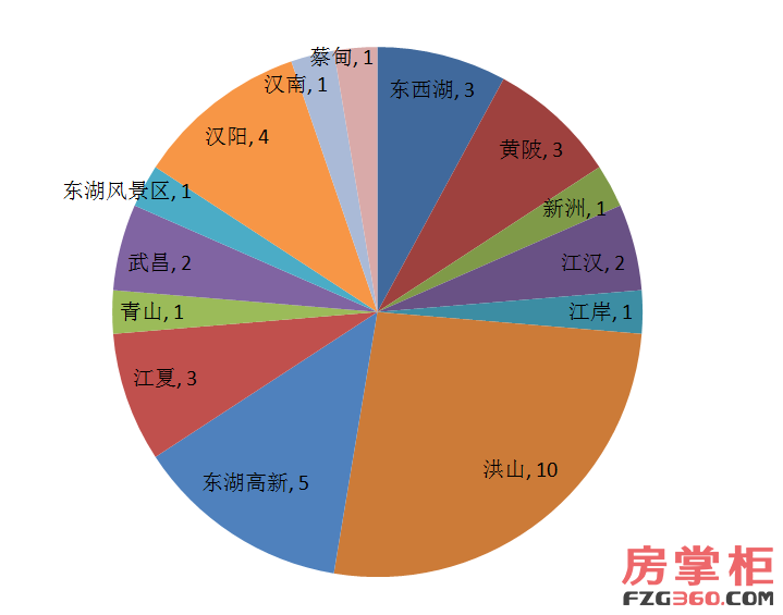 一分钟看懂武汉楼市:本周9盘入市 6家汉派房企上榜地产百强