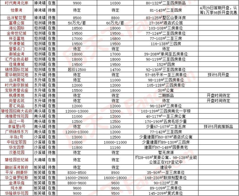 中山最新房价!涨多跌少的套路走势或许才是楼市不变的规律