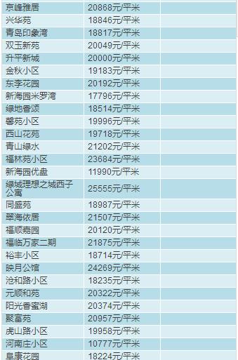 青岛2月房价出炉，快看看嫩家房子多钱了?