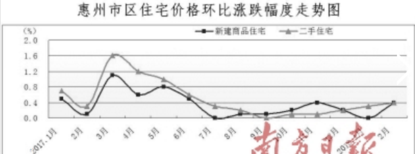 市区一手房均价较去年降1.7%