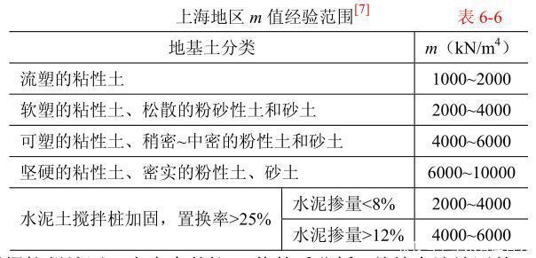 荷载结构分析之平面弹性地基梁法