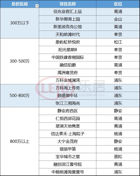 4月上海新房供应炸裂 9区22盘近8000套房源拿证将入市