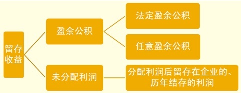 利润分配提取盈余公积转入利润分配未分配利润的会计分录