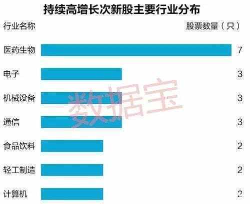 增速均超25% 哪些次新股可能成为长线大牛股