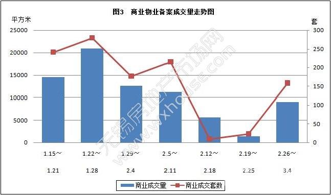 春节后首周无锡楼市仍表现低迷 商品房仅成交412套