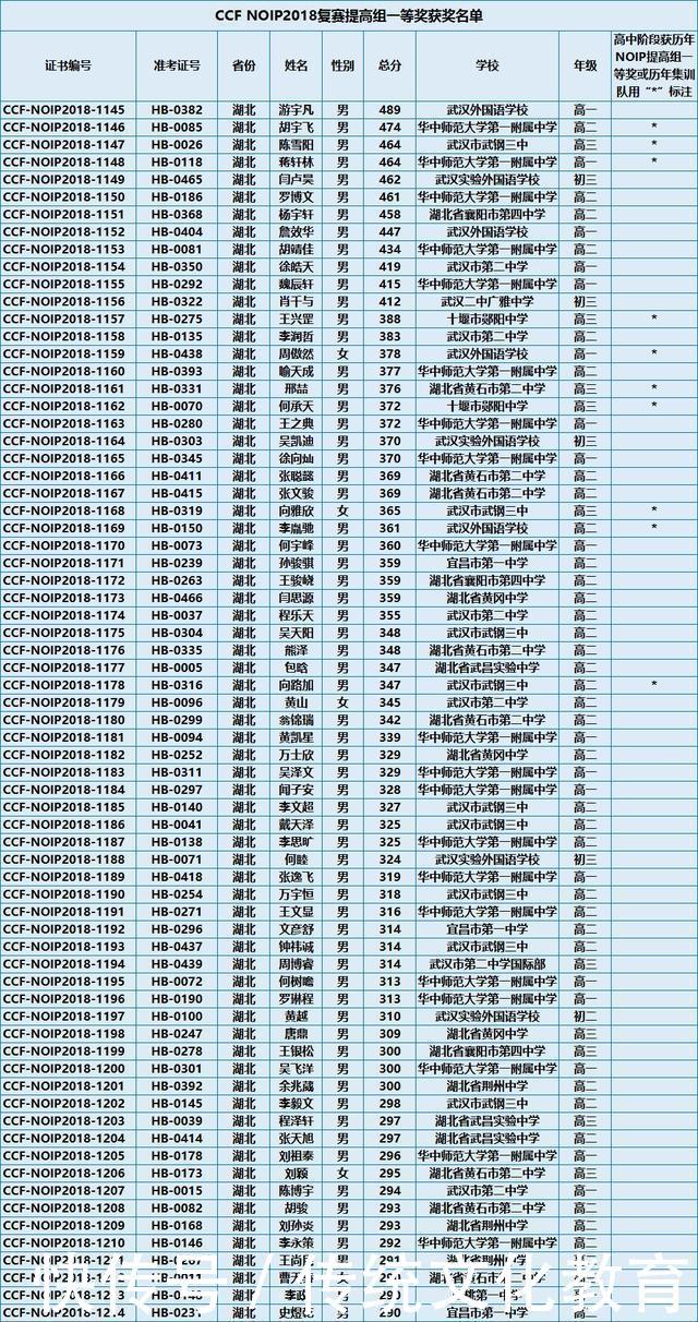 2018全国信息学奥赛一等奖名单公布: 共3196人