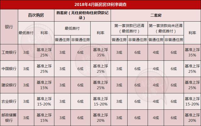 利率上浮高达35% 房贷利息一年差额15万