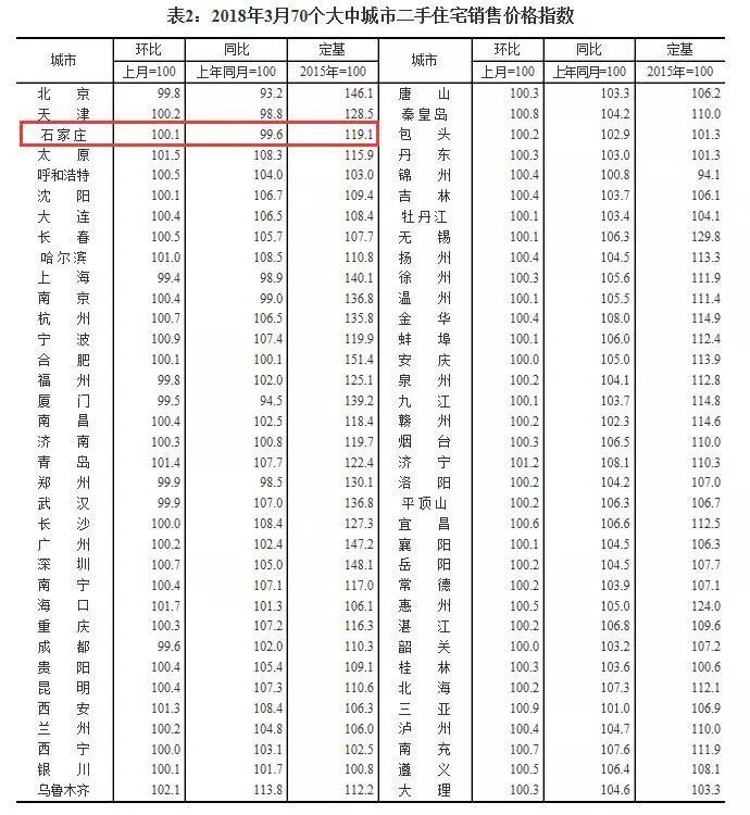 官方公布3月70个城市房价指数，石家庄继续上涨!