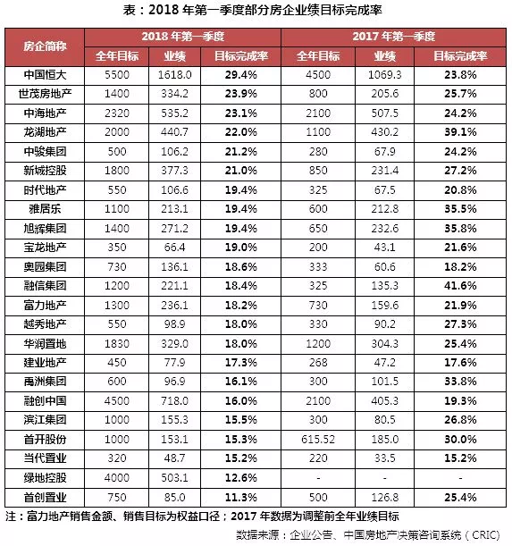 2018年1-3月中国房企销售排行榜TOP100发布