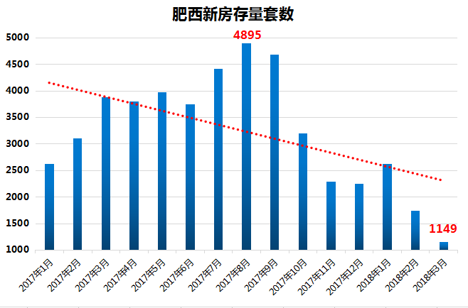 告急!库存暴跌52%!肥西房价火爆的原因找到了……