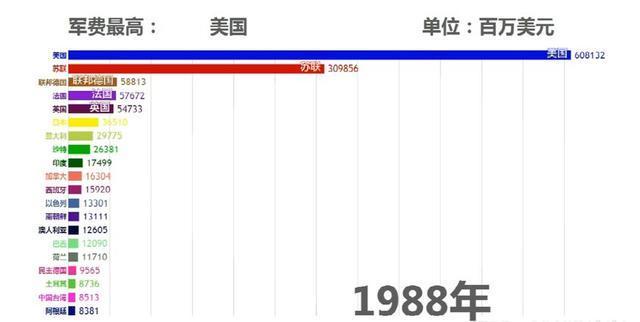 世界人均军费排名_2020年世界军费排名表(2)