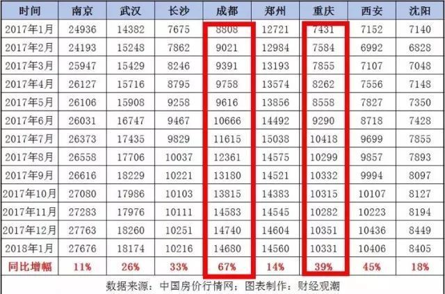 重庆房价涨幅为什么输给了成都?