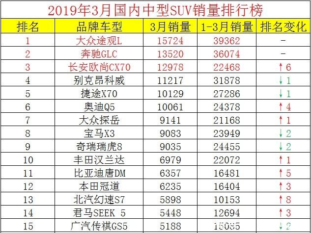 3月国内中型SUV销量排行榜,大众途观L夺冠,现