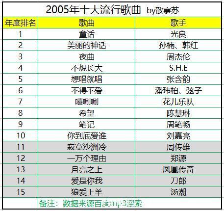 盘点2000~2018年历年十大流行歌曲,网友:满满