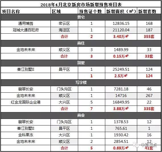 4月北京新房市场供应量锐减 仅7盘拿到预售证