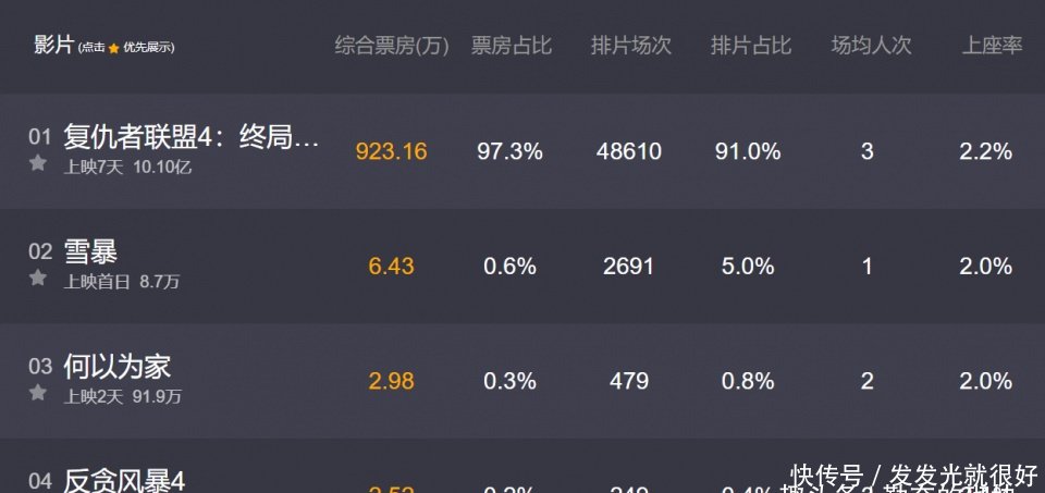 《复仇者联盟4》总票房破10亿,评分破纪录,差