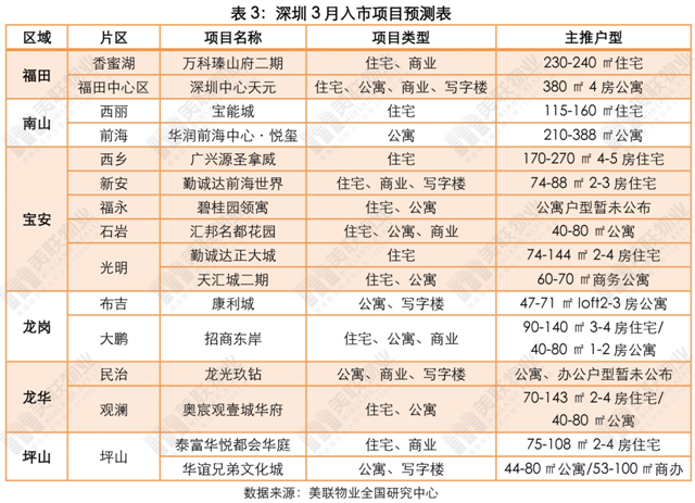美联:深圳一二手住宅(3.5-3.11)备案量破千套