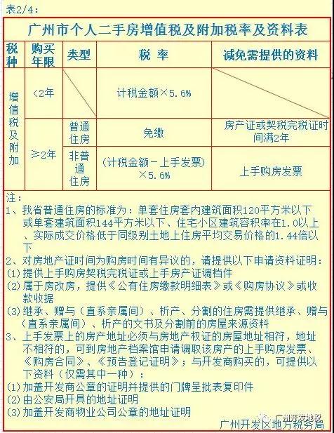 几张图解决二手房税费难题!这样缴费省钱又省心~