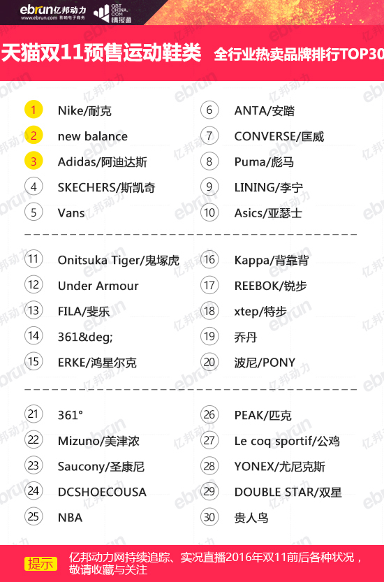 双11预售运动鞋品牌+店铺排名:特步掉队?