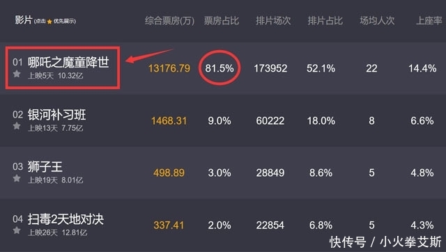 《哪吒》只是“崛起”的开始,明年的动画电影将扎堆上映