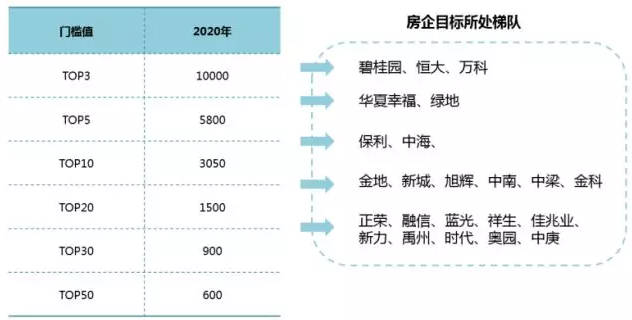 有目标的房企，2020年你在哪儿呢?